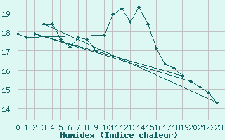 Courbe de l'humidex pour Pointe de Socoa (64)