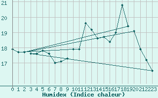 Courbe de l'humidex pour Limoges (87)