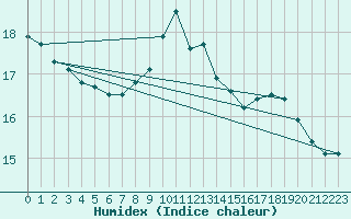 Courbe de l'humidex pour Dijon / Longvic (21)