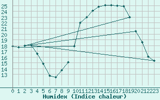 Courbe de l'humidex pour Croisette (62)