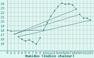 Courbe de l'humidex pour Thurey (71)