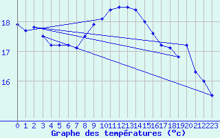 Courbe de tempratures pour Cap Pertusato (2A)