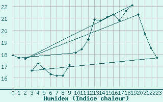 Courbe de l'humidex pour Dunkerque (59)