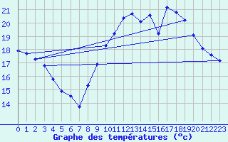 Courbe de tempratures pour Trgueux (22)