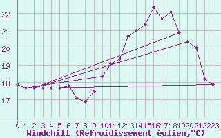 Courbe du refroidissement olien pour Trgueux (22)