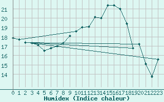 Courbe de l'humidex pour Cabauw Tower