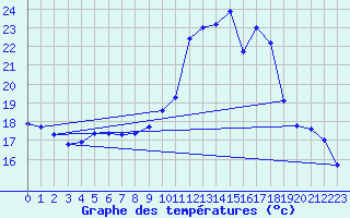 Courbe de tempratures pour Melun (77)