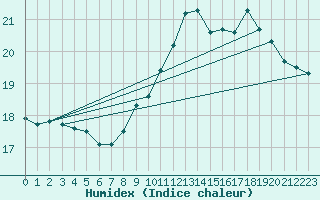 Courbe de l'humidex pour Sallles d'Aude (11)