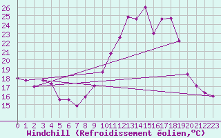 Courbe du refroidissement olien pour Villarzel (Sw)