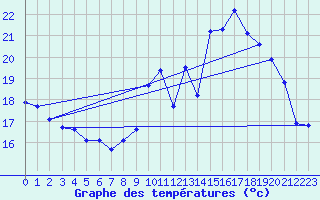 Courbe de tempratures pour Charmant (16)