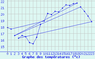 Courbe de tempratures pour Pordic (22)