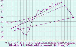 Courbe du refroidissement olien pour Pordic (22)
