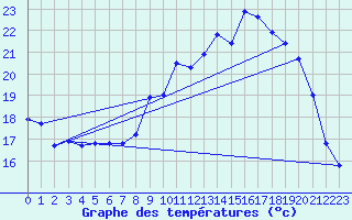 Courbe de tempratures pour Rochefort Saint-Agnant (17)