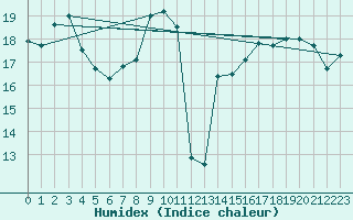 Courbe de l'humidex pour Cap Pertusato (2A)