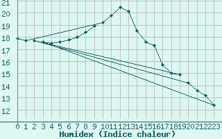 Courbe de l'humidex pour Savens (82)