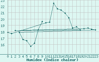 Courbe de l'humidex pour Cap Corse (2B)