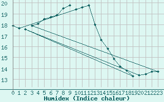 Courbe de l'humidex pour Ristna