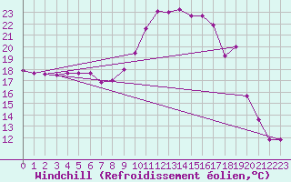 Courbe du refroidissement olien pour Brive-Souillac (19)
