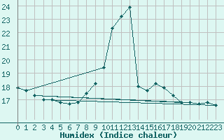 Courbe de l'humidex pour Oviedo