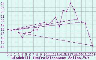 Courbe du refroidissement olien pour Beauvais (60)