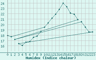 Courbe de l'humidex pour Gera-Leumnitz