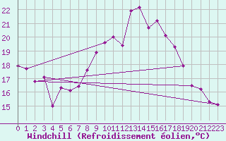 Courbe du refroidissement olien pour Emden-Koenigspolder