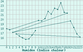 Courbe de l'humidex pour Boulaide (Lux)