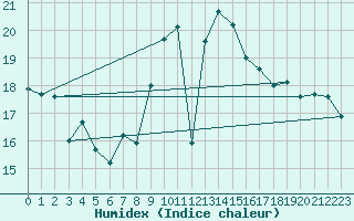 Courbe de l'humidex pour Gotska Sandoen