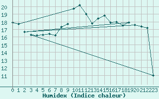 Courbe de l'humidex pour Montlimar (26)