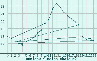 Courbe de l'humidex pour Flhli