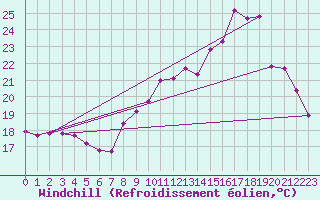 Courbe du refroidissement olien pour Puissalicon (34)