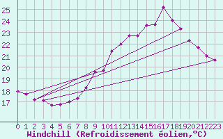 Courbe du refroidissement olien pour Brive-Laroche (19)