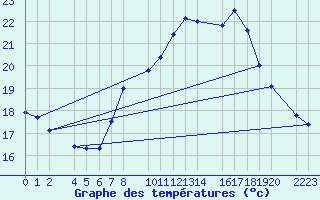 Courbe de tempratures pour guilas