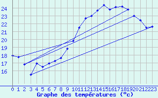 Courbe de tempratures pour Troyes (10)