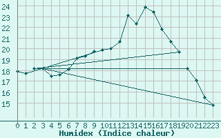 Courbe de l'humidex pour Cimpulung