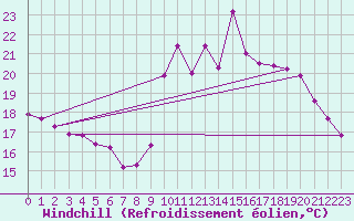 Courbe du refroidissement olien pour Puimisson (34)