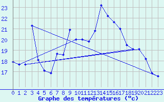 Courbe de tempratures pour Sierra de Alfabia
