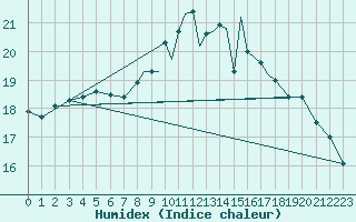 Courbe de l'humidex pour Gibraltar (UK)