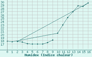 Courbe de l'humidex pour Colmar-Ouest (68)