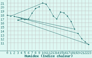 Courbe de l'humidex pour Kleiner Feldberg / Taunus