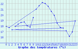 Courbe de tempratures pour Figari (2A)