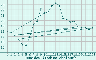 Courbe de l'humidex pour Artern