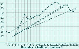 Courbe de l'humidex pour Korsnas Bredskaret