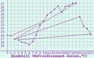 Courbe du refroidissement olien pour Malbosc (07)