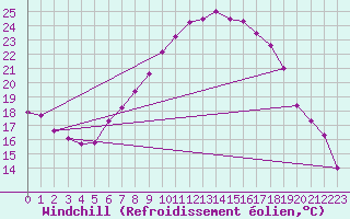 Courbe du refroidissement olien pour Bad Lippspringe