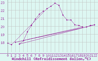 Courbe du refroidissement olien pour Kumlinge Kk