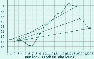 Courbe de l'humidex pour Pau (64)