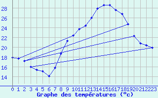 Courbe de tempratures pour Tomelloso