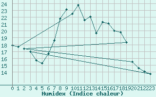 Courbe de l'humidex pour Katschberg