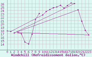 Courbe du refroidissement olien pour Solenzara - Base arienne (2B)